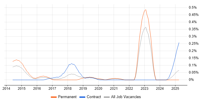 Job vacancy trend for Behat in the West Midlands Job vacancy trend for Behat in the West Midlands