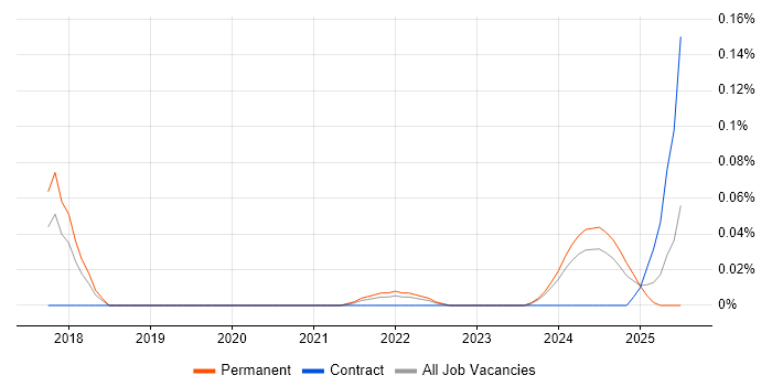 Job vacancy trend for Behavioural Analytics in the West Midlands