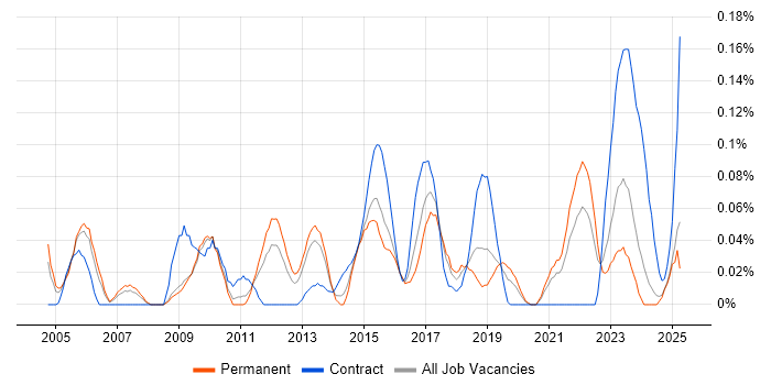 Job vacancy trend for Behavioural Change in the West Midlands Job vacancy trend for Behavioural Change in the West Midlands