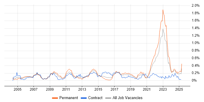 Job vacancy trend for Benchmarking in the West Midlands Job vacancy trend for Benchmarking in the West Midlands