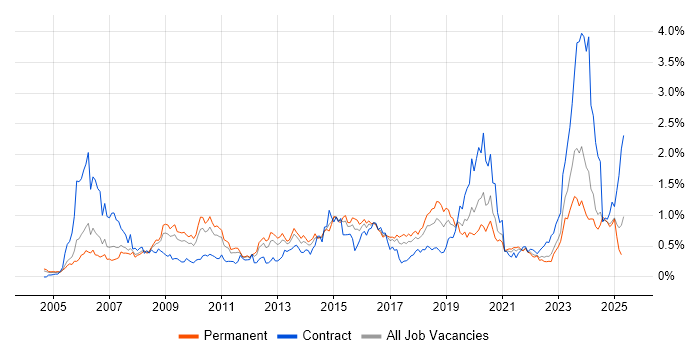 Job vacancy trend for BGP in the West Midlands Job vacancy trend for BGP in the West Midlands