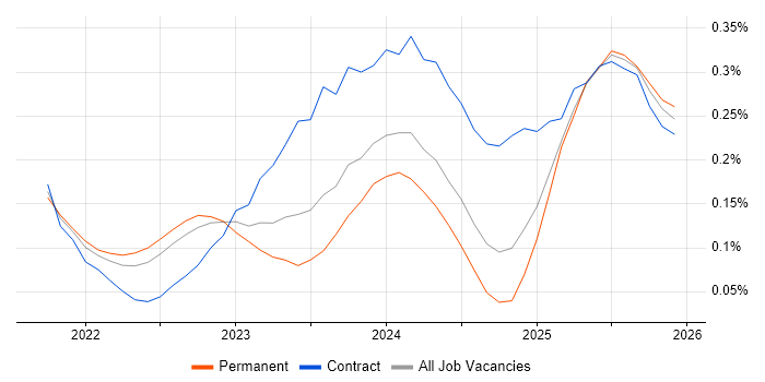 Bicep job vacancy trend in the West Midlands