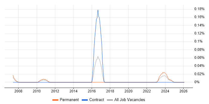 BICSI Certification job vacancy trend in the West Midlands