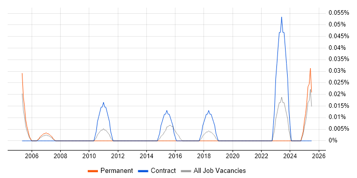 Job vacancy trend for Bid Coordinator in the West Midlands Job vacancy trend for Bid Coordinator in the West Midlands