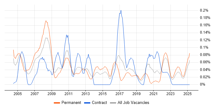 Job vacancy trend for Bid Manager in the West Midlands Job vacancy trend for Bid Manager in the West Midlands