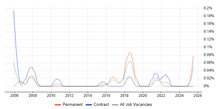 Job vacancy trend for Bid Writer in the West Midlands Job vacancy trend for Bid Writer in the West Midlands