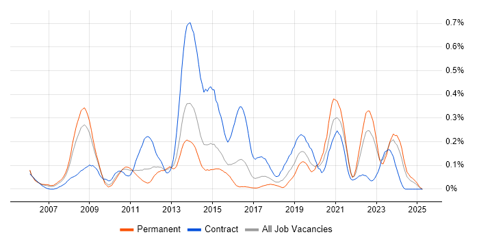 Job vacancy trend for BIG-IP in the West Midlands Job vacancy trend for BIG-IP in the West Midlands