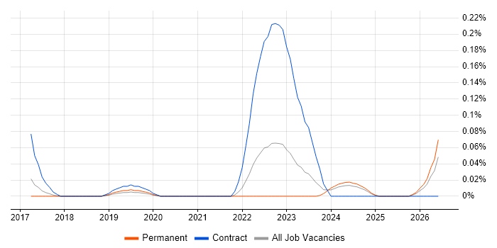 BigCommerce job vacancy trend in the West Midlands