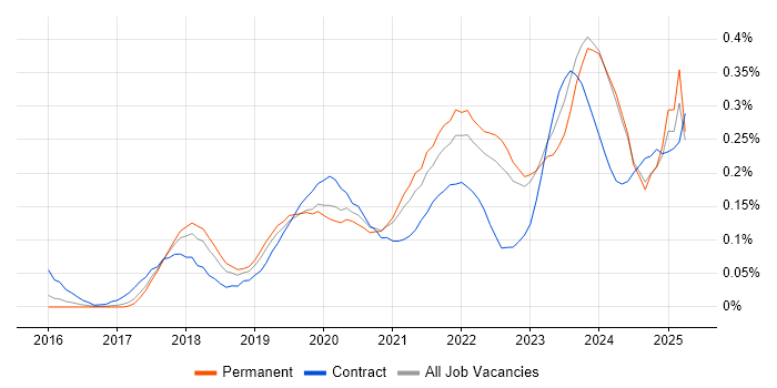 Job vacancy trend for BigQuery in the West Midlands