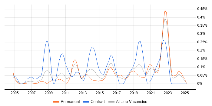 Job vacancy trend for Bill of Materials in the West Midlands Job vacancy trend for Bill of Materials in the West Midlands