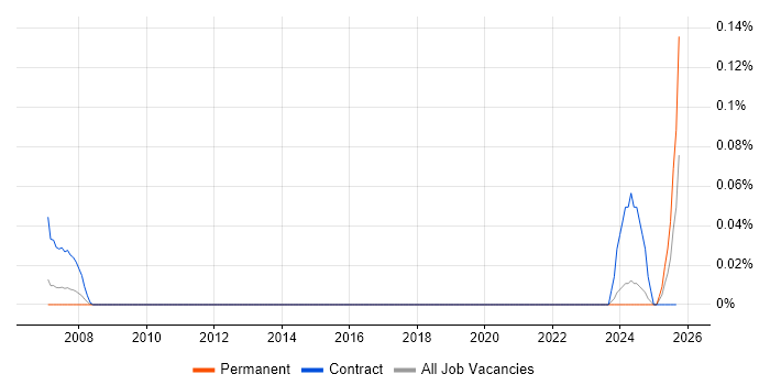 Billing Administrator job vacancy trend in the West Midlands Billing Administrator job vacancy trend in the West Midlands