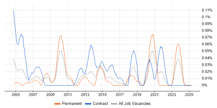 Job vacancy trend for Billing Analyst in the West Midlands Job vacancy trend for Billing Analyst in the West Midlands