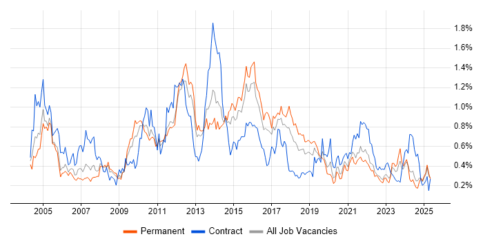 Job vacancy trend for Billing in the West Midlands Job vacancy trend for Billing in the West Midlands