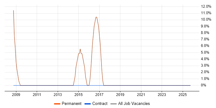 CSS job vacancy trend in Bilston