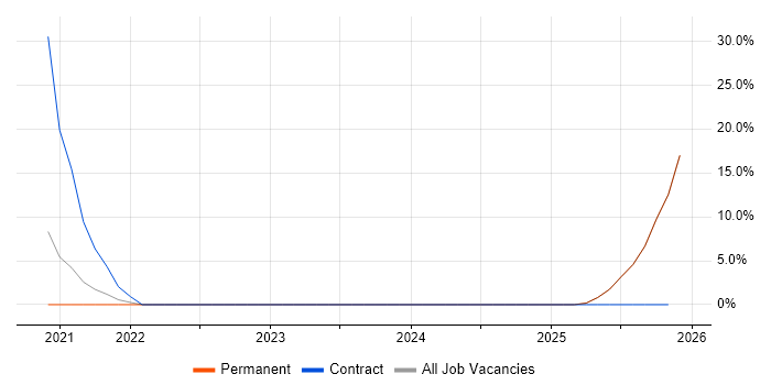 Decision-Making job vacancy trend in Bilston