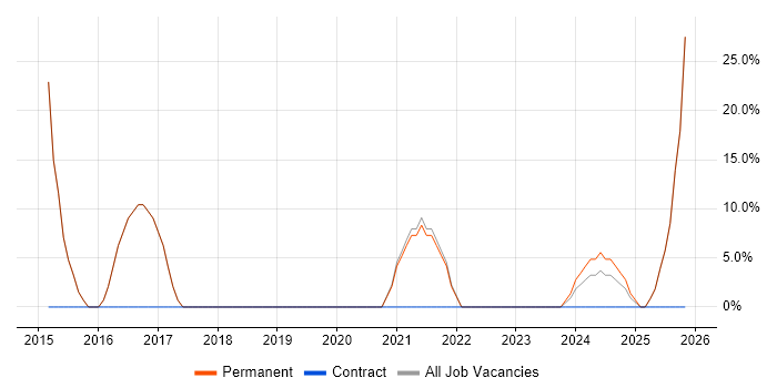 Social Skills job vacancy trend in Bilston