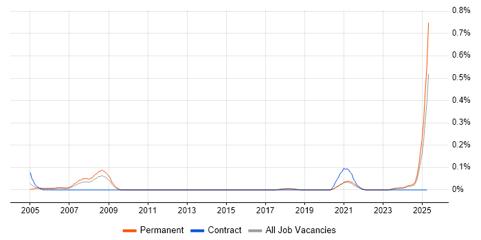 Job vacancy trend for Biology in the West Midlands Job vacancy trend for Biology in the West Midlands