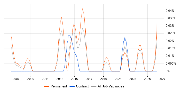Biomedicine job vacancy trend in the West Midlands