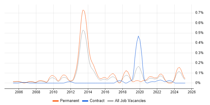 Job vacancy trend for Biometrics in the West Midlands Job vacancy trend for Biometrics in the West Midlands