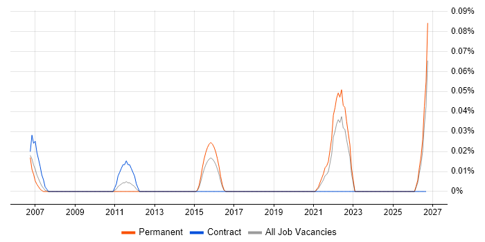 Biopharmaceutical job vacancy trend in the West Midlands
