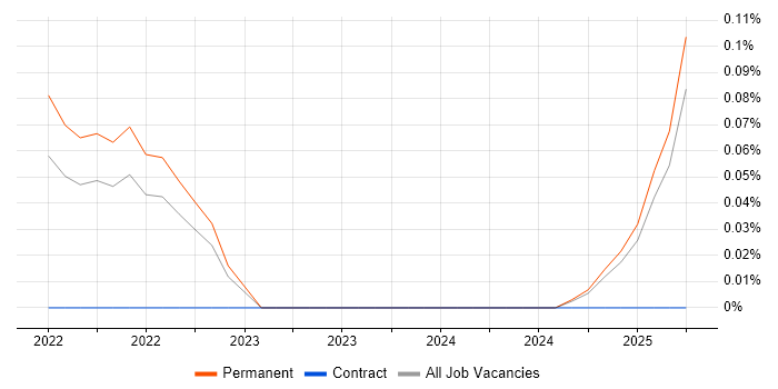 Job vacancy trend for Biostatistician in the West Midlands Job vacancy trend for Biostatistician in the West Midlands