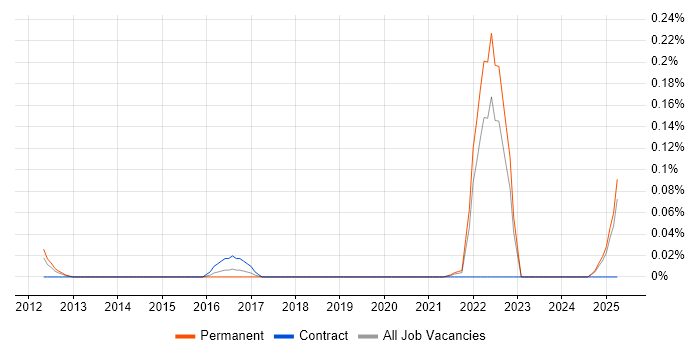 Job vacancy trend for Biostatistics in the West Midlands Job vacancy trend for Biostatistics in the West Midlands