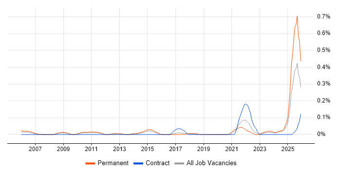 Biotechnology job vacancy trend in the West Midlands