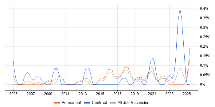 Job vacancy trend for 1st/2nd Line Service Desk Analyst in Birmingham