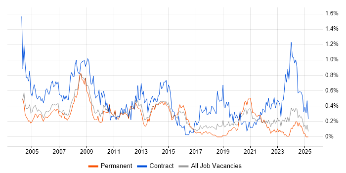 Job vacancy trend for 1st/2nd Line Support in Birmingham Job vacancy trend for 1st/2nd Line Support in Birmingham