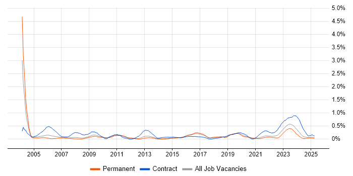 Job vacancy trend for 1st Line Engineer in Birmingham