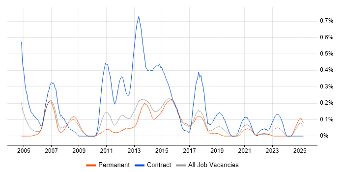 Job vacancy trend for 1st Line Service Desk Analyst in Birmingham