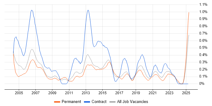 Job vacancy trend for 1st Line Support Analyst in Birmingham