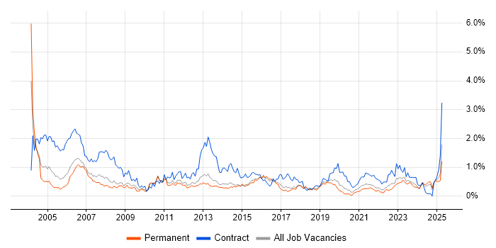 Job vacancy trend for 1st Line Support in Birmingham