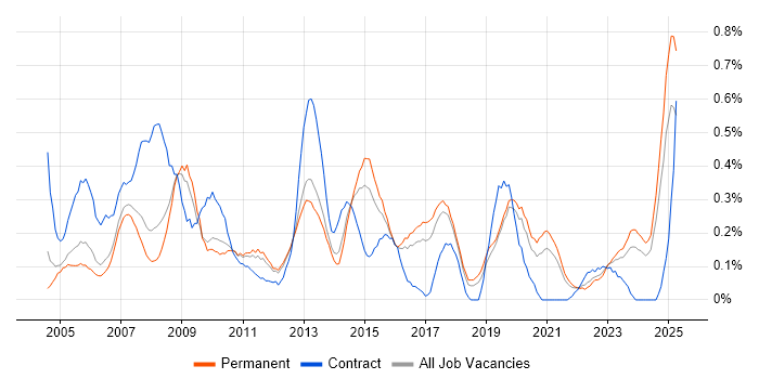 Job vacancy trend for 2nd/3rd Line Support in Birmingham