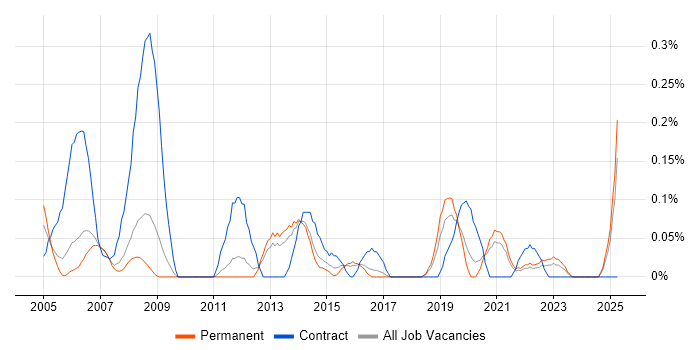 Job vacancy trend for 2nd Line Desktop Support Analyst in Birmingham