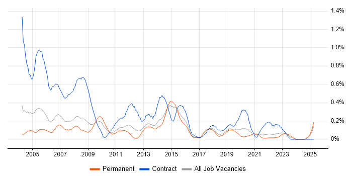 Job vacancy trend for 2nd Line Desktop Support in Birmingham