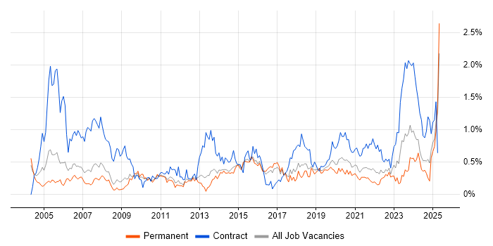 Job vacancy trend for 2nd Line Engineer in Birmingham Job vacancy trend for 2nd Line Engineer in Birmingham