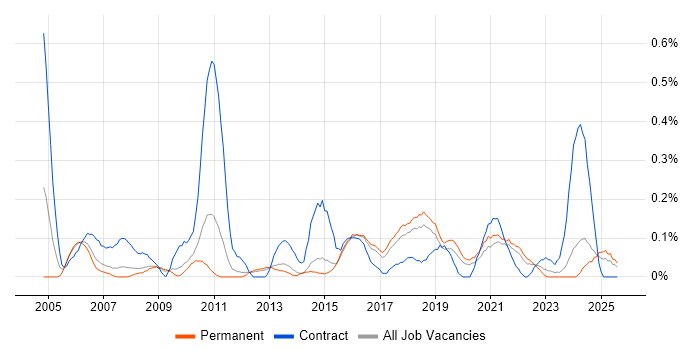 Job vacancy trend for 2nd Line Service Desk Analyst in Birmingham