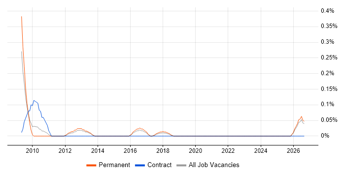 2nd Line Support Consultant job vacancy trend in Birmingham