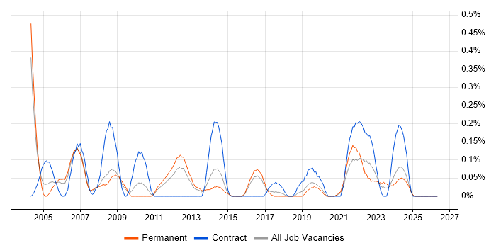 2nd Line Support Technician job vacancy trend in Birmingham