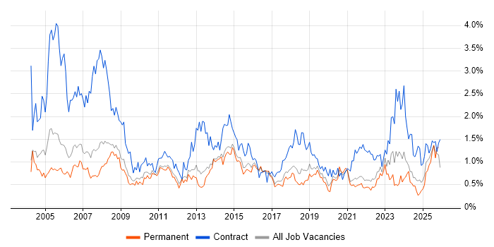 2nd Line Support job vacancy trend in Birmingham
