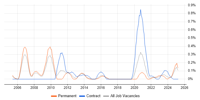 Job vacancy trend for 3D Modelling in Birmingham Job vacancy trend for 3D Modelling in Birmingham