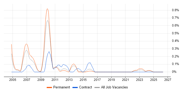 3ds Max job vacancy trend in Birmingham