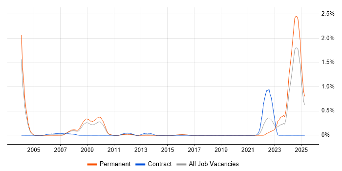 Job vacancy trend for 3GPP in Birmingham