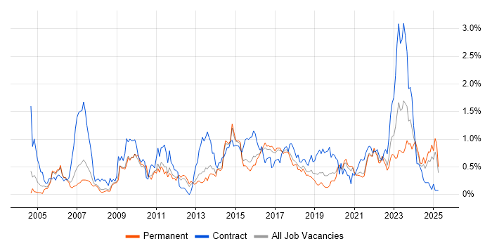 Job vacancy trend for 3rd Line Engineer in Birmingham Job vacancy trend for 3rd Line Engineer in Birmingham