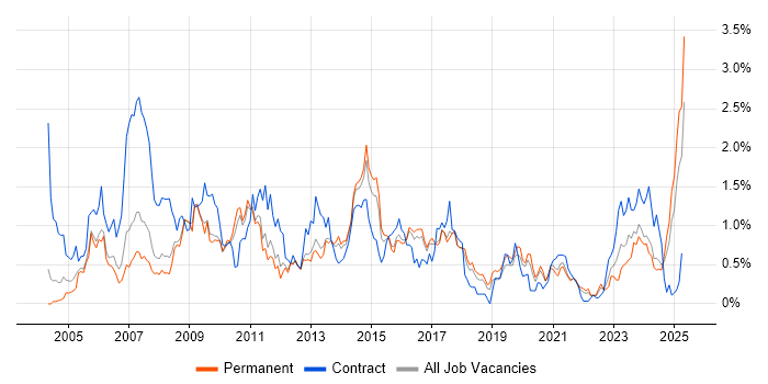 Job vacancy trend for 3rd Line Support in Birmingham