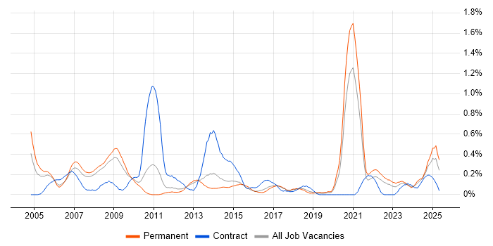 Job vacancy trend for A+ Certification in Birmingham