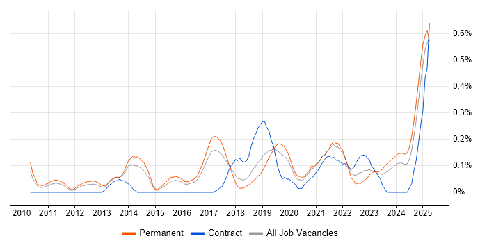 Job vacancy trend for A/B Testing in Birmingham Job vacancy trend for A/B Testing in Birmingham