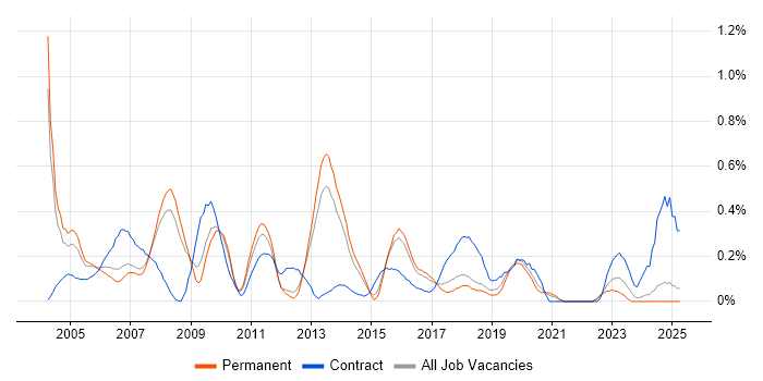 Job vacancy trend for ABAP Developer in Birmingham Job vacancy trend for ABAP Developer in Birmingham