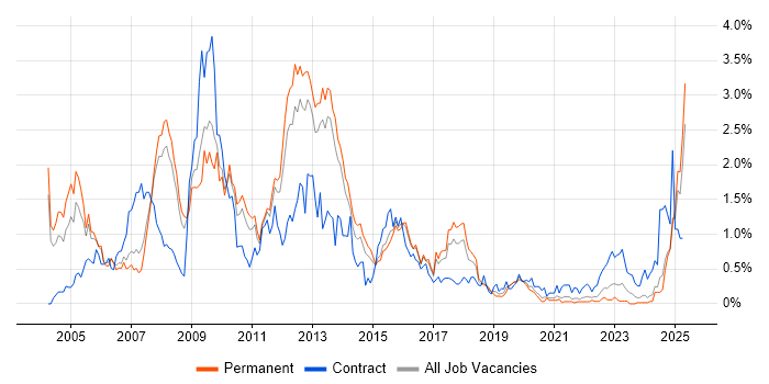 Job vacancy trend for ABAP in Birmingham Job vacancy trend for ABAP in Birmingham